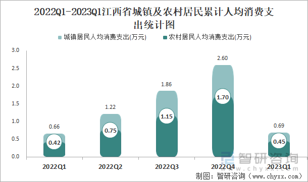 2022Q1-2023Q1江西省城镇及农村居民累计人均消费支出统计图