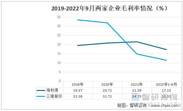 2019-2022年9月两家企业毛利率情况（亿）