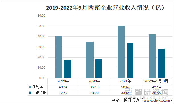 2019-2022年9月两家企业营业收入情况（亿）