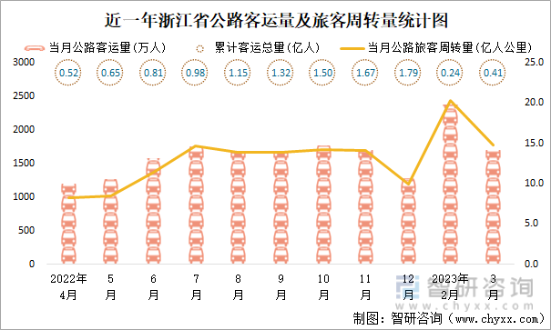 近一年浙江省公路客运量及旅客周转量统计图