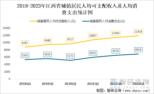 2018-2023年江西省城镇居民人均可支配收入及人均消费支出统计图