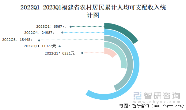 2022Q1-2023Q1福建省农村居民累计人均可支配收入统计图