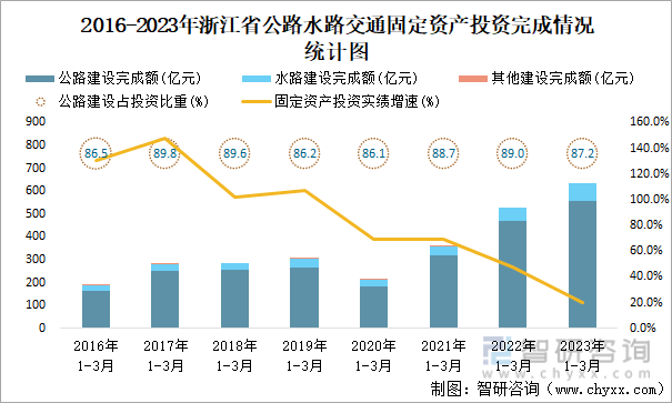 2016-2023年浙江省公路水路交通固定资产投资完成情况统计图