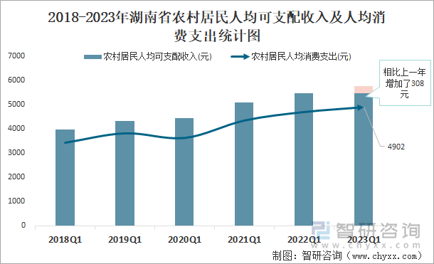 2018-2023年湖南省农村居民人均可支配收入及人均消费支出统计图