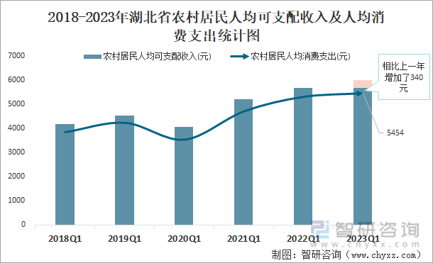 2018-2023年湖北省农村居民人均可支配收入及人均消费支出统计图