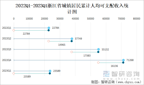 2022Q1-2023Q1浙江省城镇居民累计人均可支配收入统计图