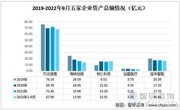 2019-2022年9月五家企业资产总额情况（亿元）