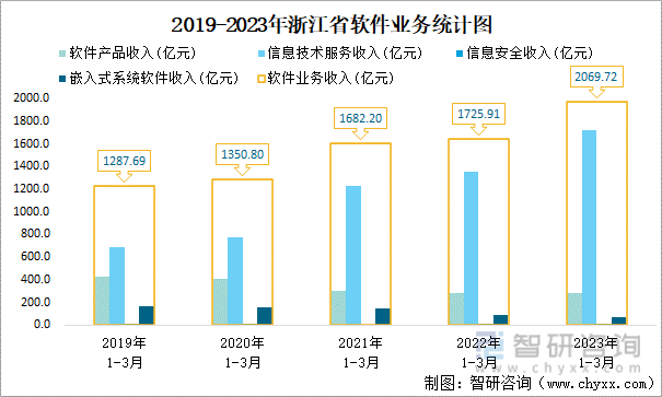 2019-2023年浙江省软件业务统计图