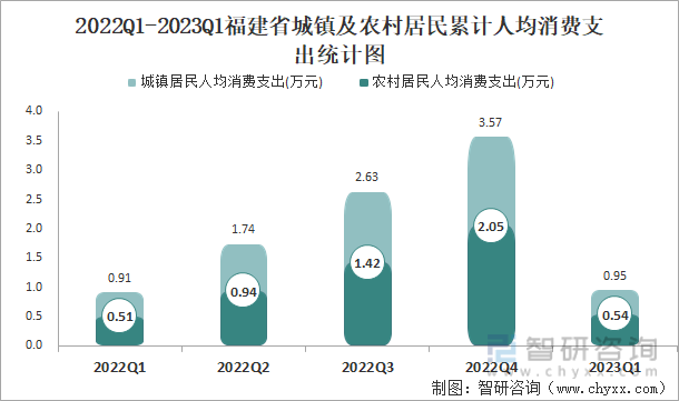 2022Q1-2023Q1福建省城镇及农村居民累计人均消费支出统计图