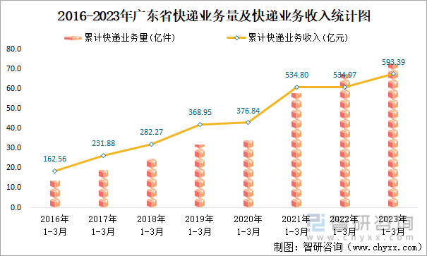 2016-2023年广东省快递业务量及快递业务收入统计图