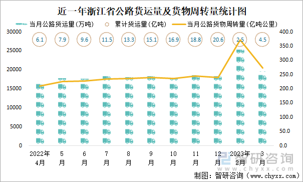 近一年浙江省公路货运量及货物周转量统计图