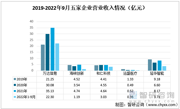 2019-2022年9月五家企业营业收入情况（亿元）