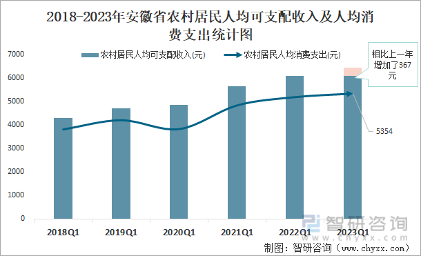 2018-2023年安徽省农村居民人均可支配收入及人均消费支出统计图