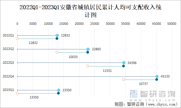 2022Q1-2023Q1安徽省城镇居民累计人均可支配收入统计图