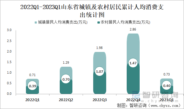 2022Q1-2023Q1山东省城镇及农村居民累计人均消费支出统计图