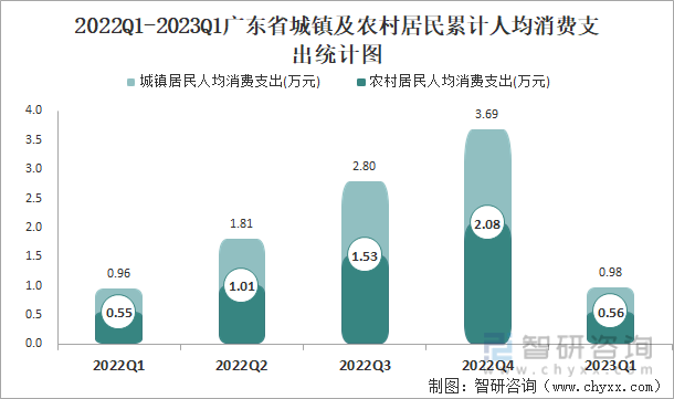 2022Q1-2023Q1广东省城镇及农村居民累计人均消费支出统计图