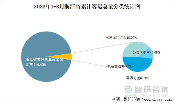 2023年1-3月浙江省累计客运总量分类统计图