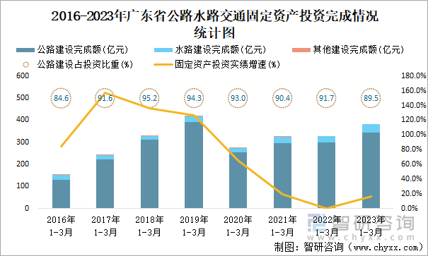 2016-2023年广东省公路水路交通固定资产投资完成情况统计图