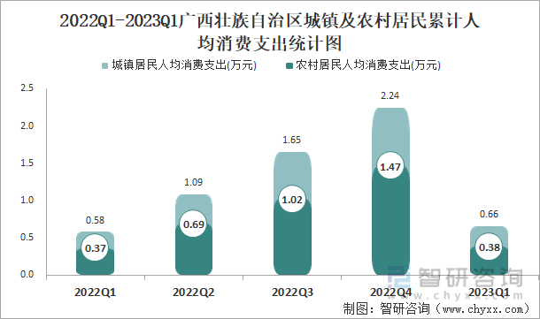 2022Q1-2023Q1广西壮族自治区城镇及农村居民累计人均消费支出统计图
