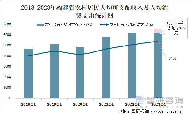 2018-2023年福建省农村居民人均可支配收入及人均消费支出统计图