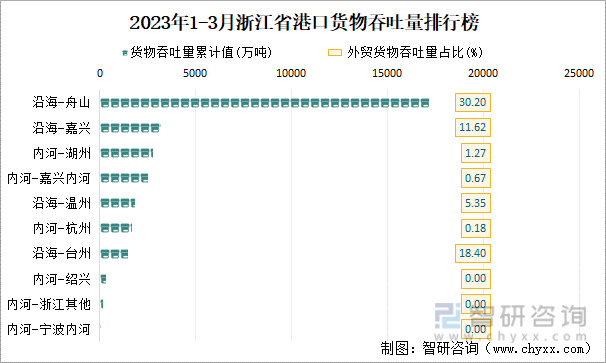 2023年1-3月浙江省港口货物吞吐量排行榜