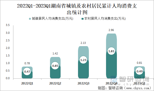 2022Q1-2023Q1湖南省城镇及农村居民累计人均消费支出统计图