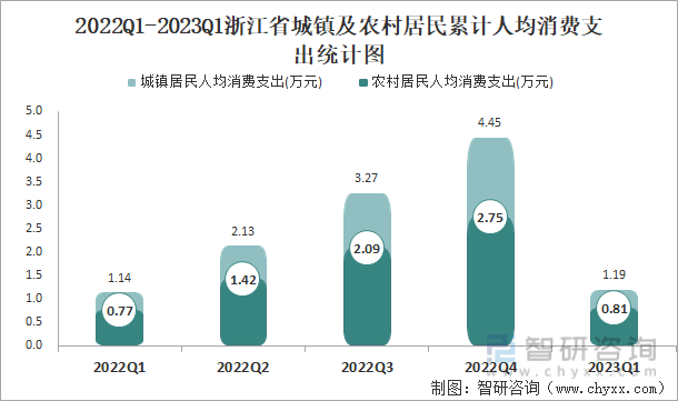 2022Q1-2023Q1浙江省城镇及农村居民累计人均消费支出统计图