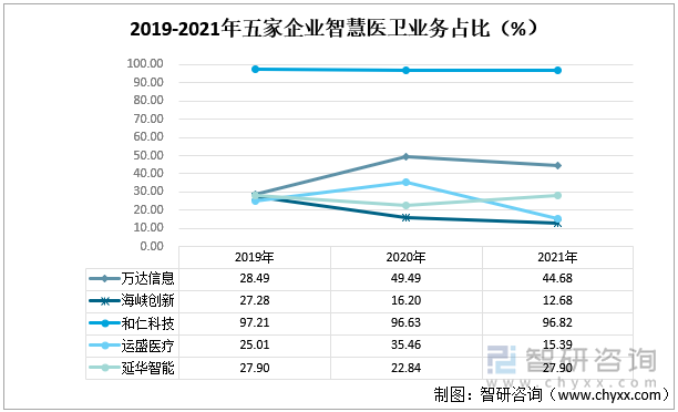 2019-2021年五家企业智慧医卫业务占比（%）