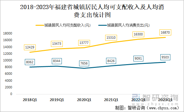2018-2023年福建省城镇居民人均可支配收入及人均消费支出统计图