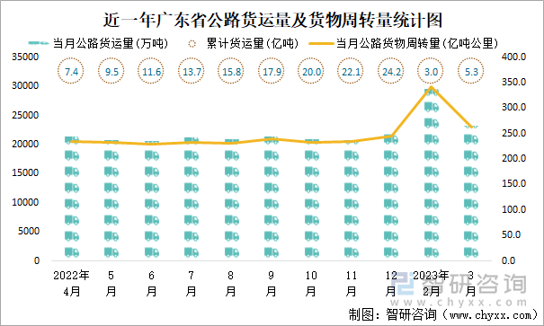 近一年广东省公路货运量及货物周转量统计图