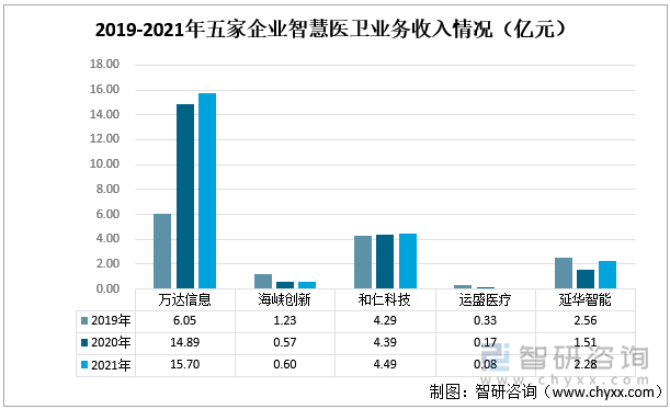 2019-2021年五家企业智慧医卫业务收入情况（亿元）