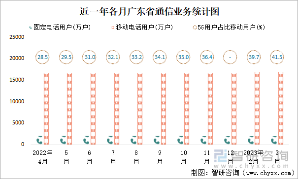 近一年各月广东省通信业务统计图