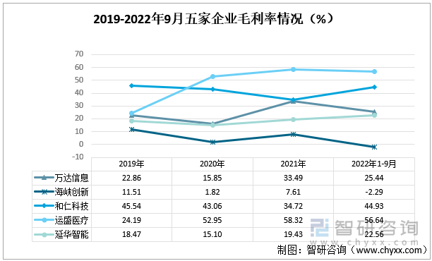 2019-2022年9月五家企业毛利率情况（%）