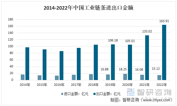 2012-2022年中国工业链条进出口金额统计
