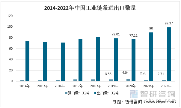 2012-2022年中国工业链条进出口数量统计
