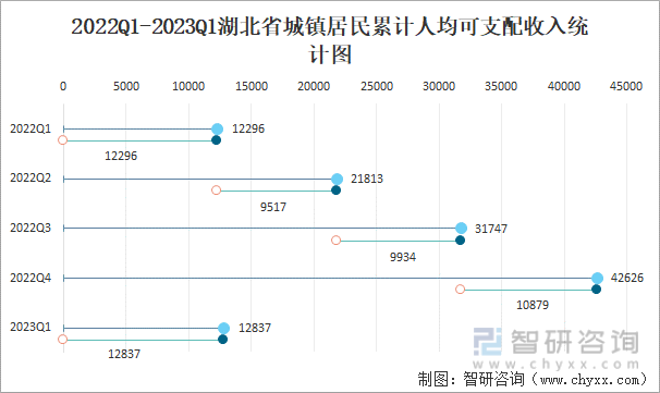 2022Q1-2023Q1湖北省城镇居民累计人均可支配收入统计图