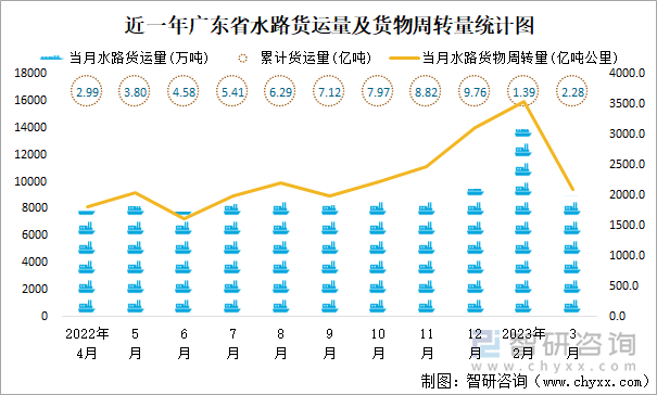 近一年广东省水路货运量及货物周转量统计图