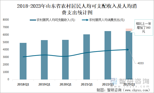 2018-2023年山东省农村居民人均可支配收入及人均消费支出统计图