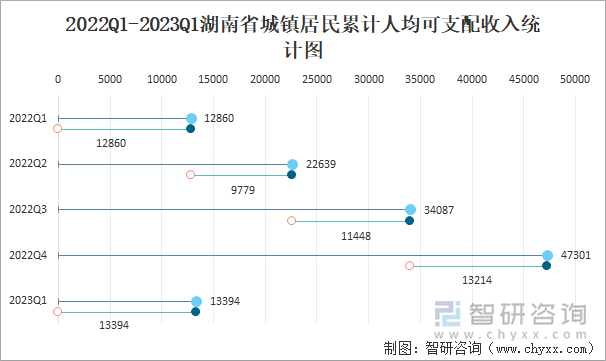 2022Q1-2023Q1湖南省城镇居民累计人均可支配收入统计图