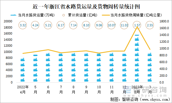 近一年浙江省水路货运量及货物周转量统计图