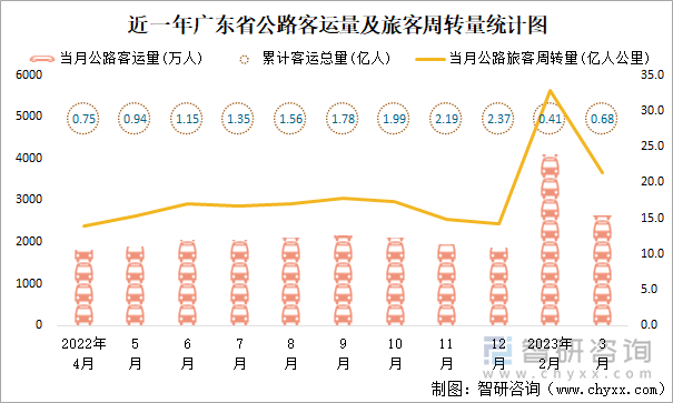 近一年广东省公路客运量及旅客周转量统计图