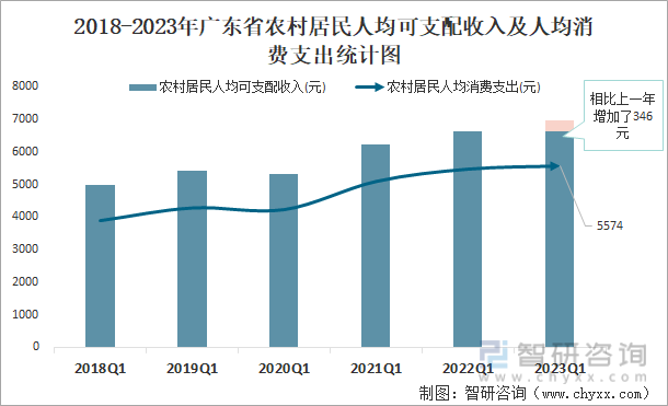 2018-2023年广东省农村居民人均可支配收入及人均消费支出统计图