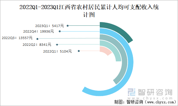 2022Q1-2023Q1江西省农村居民累计人均可支配收入统计图