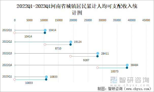 2022Q1-2023Q1河南省城镇居民累计人均可支配收入统计图