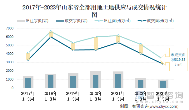 2017年-2023年山东省全部用地土地供应与成交情况统计图