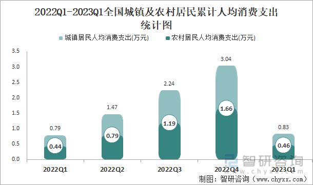 2022Q1-2023Q1全国城镇及农村居民累计人均消费支出统计图