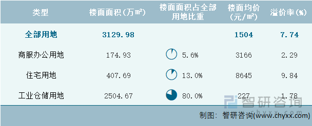 2023年3月浙江省各类用地土地成交情况统计表