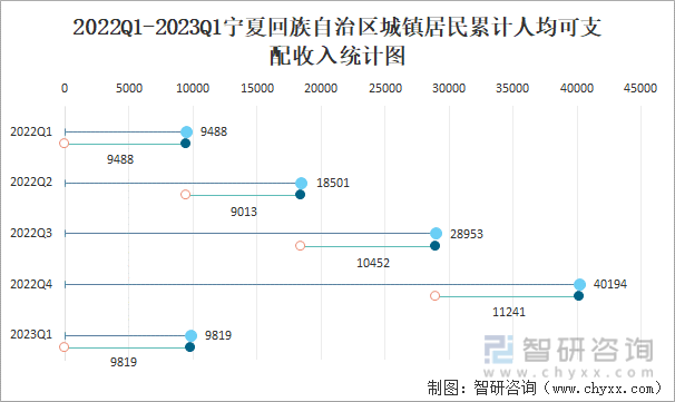 2022Q1-2023Q1宁夏回族自治区城镇居民累计人均可支配收入统计图