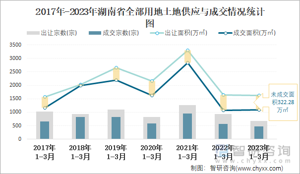 2017年-2023年湖南省全部用地土地供应与成交情况统计图