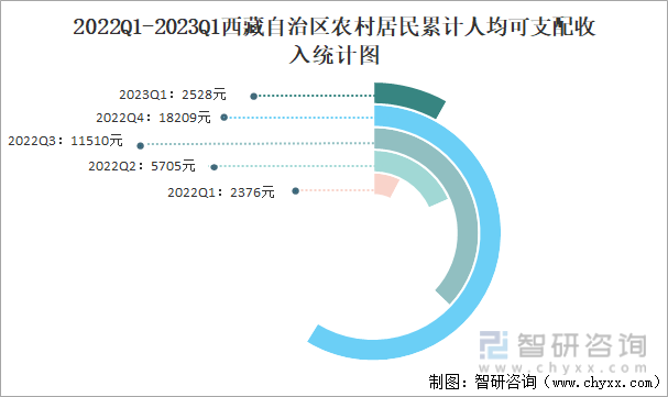 2022Q1-2023Q1西藏自治区农村居民累计人均可支配收入统计图